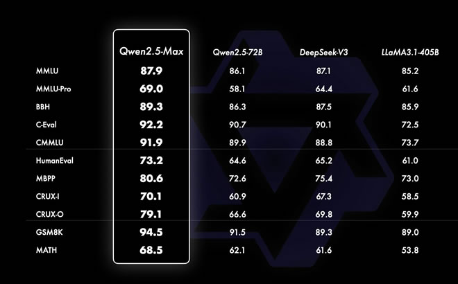 全面超越Deepseek,阿里大年初一放大招 全面超越Deepseek,阿里大年初一放大招